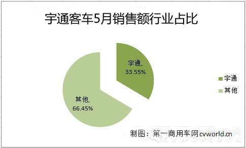 3宇通客車5月銷售額行業(yè)占比.jpg