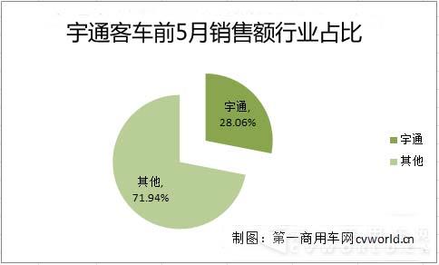 4宇通客車前5月銷售額行業(yè)占比.jpg