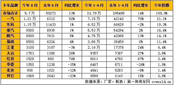 2016年上半年重卡市場(chǎng)銷量一覽.jpg