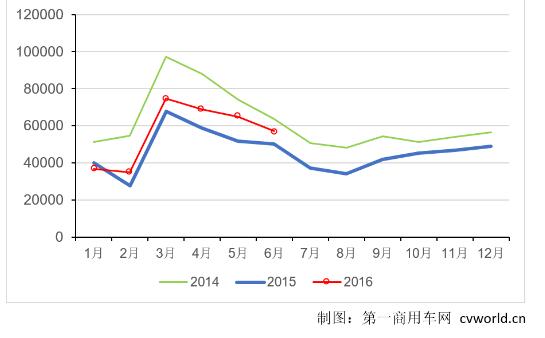 2014-2016年重卡市場(chǎng)月度銷量走勢(shì).jpg