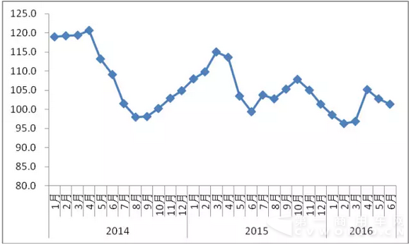 圖1 2014年以來(lái)各月中國(guó)公路物流運(yùn)價(jià)指數(shù).png