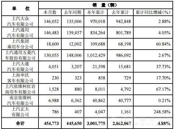 上汽集團(tuán)6月銷量數(shù)據(jù)2.jpg