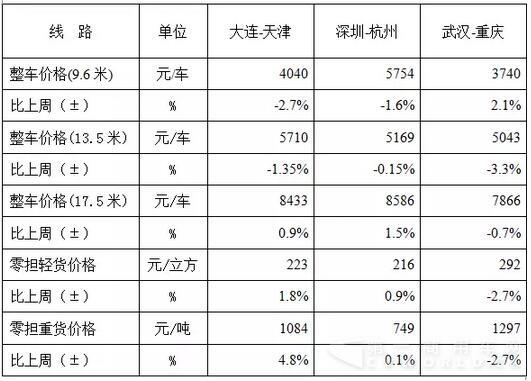 表1 本周部分線路平均價(jià)格及環(huán)比情況對比.jpg