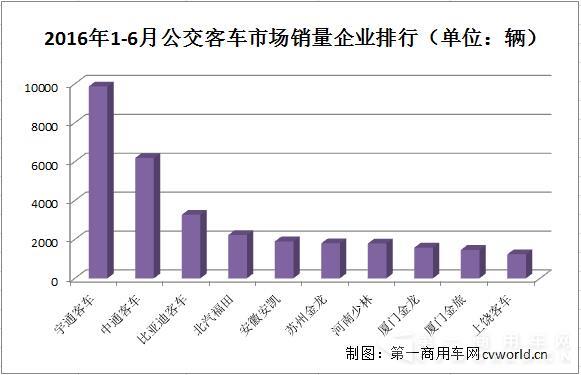 公交客車(chē)銷(xiāo)量排行.jpg