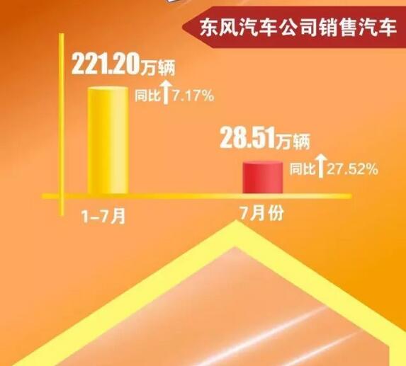 東風(fēng)汽車公司1-7月銷量快報2.jpg