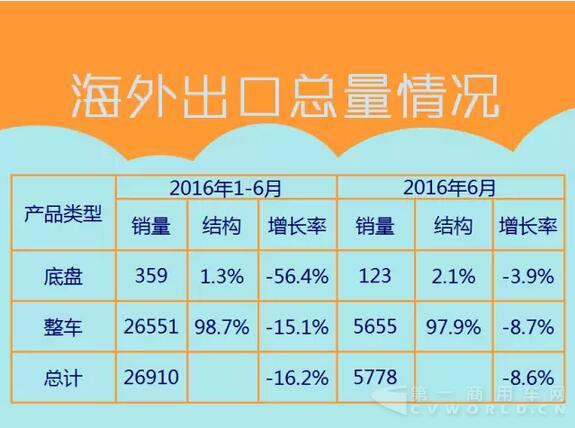 中國客車海外出口信息（1月-6月）.jpg