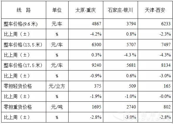 表1 本周部分線路平均價格及環(huán)比情況對比3.jpg