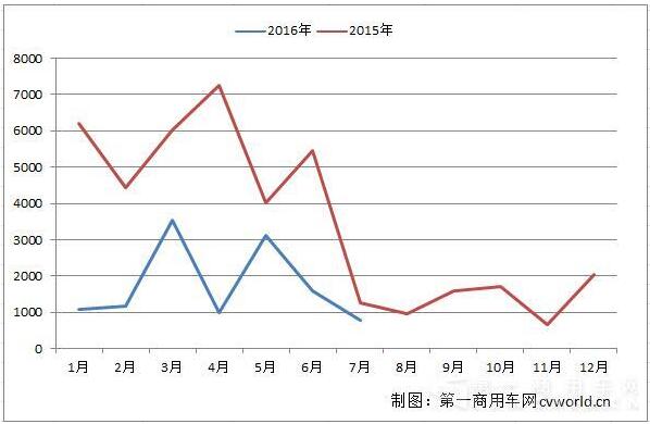 2015-2016年1-7月金杯載貨汽車銷量走勢（單位：輛）.jpg