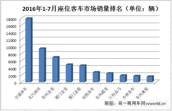 座位客車銷量排行.jpg