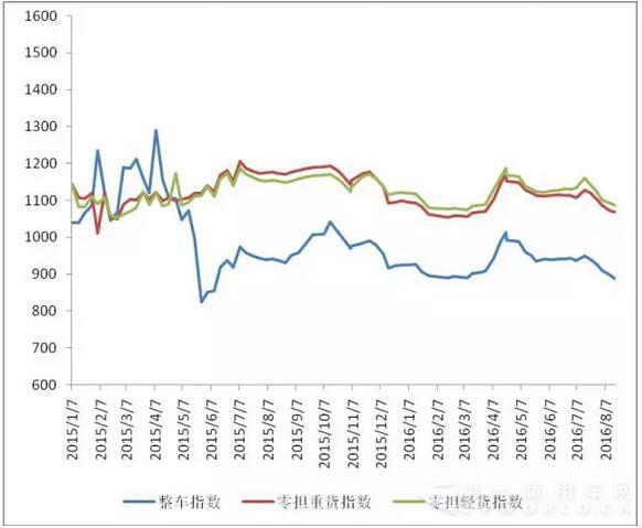 圖 2 2015年以來(lái)各周中國(guó)公路物流運(yùn)價(jià)分車型指數(shù).jpg