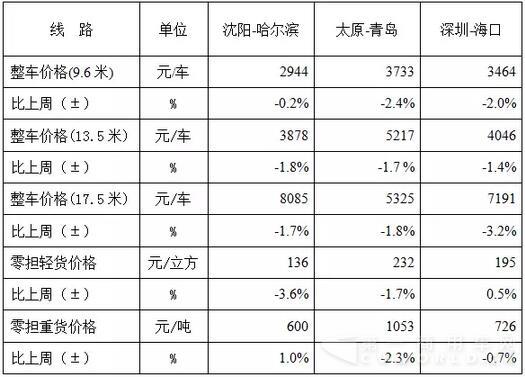 表1 本周部分線路平均價(jià)格及環(huán)比情況對(duì)比.jpg