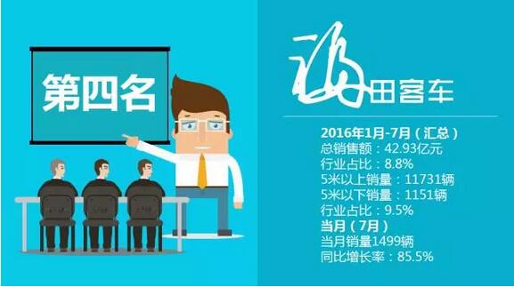 中國客車企業(yè)銷售業(yè)績排行榜（1月-7月）12.jpg