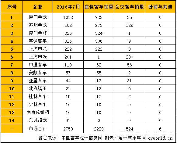 客車企業(yè)出口客車銷量一覽.jpg