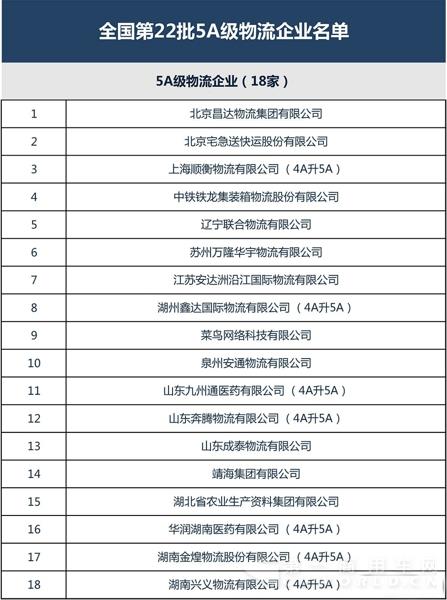 全國第22批4A、5A級物流企業(yè)公示 拷貝.jpg