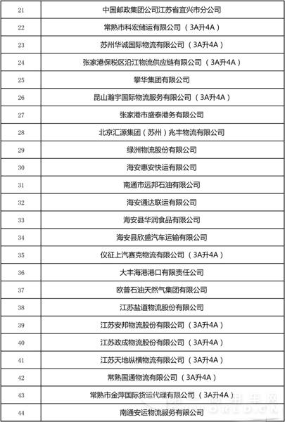 全國第22批4A、5A級物流企業(yè)公示3.jpg