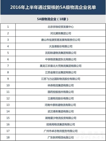 全國第22批4A、5A級物流企業(yè)公示7.jpg