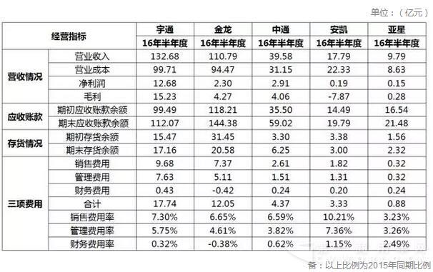 中國客車上市企業(yè)2016上半年報表.jpg