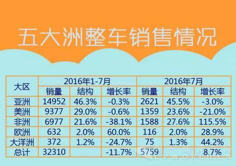 中國(guó)客車海外出口信息（1月-7月）3.jpg