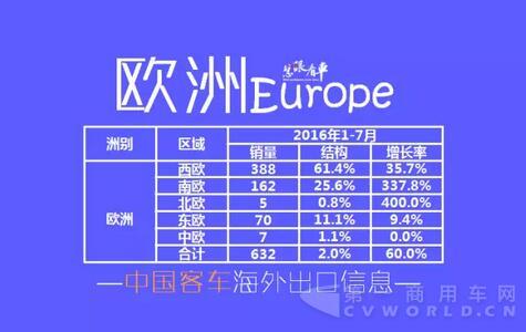 中國(guó)客車海外出口信息（1月-7月）5.jpg