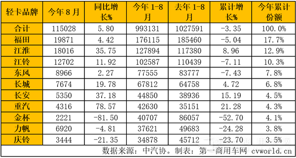 輕卡企業(yè)銷量排行.png