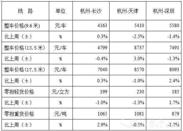 表1 本周部分線路平均價(jià)格及環(huán)比情況對(duì)比3.jpg