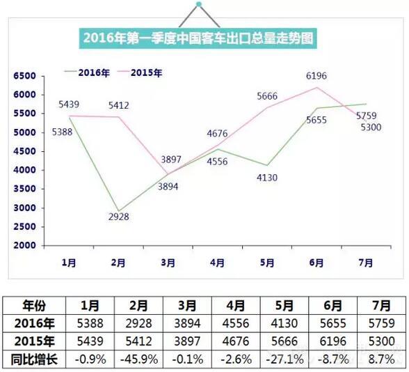 2016年（1月-7月）中國客車出口總量走勢圖.jpg