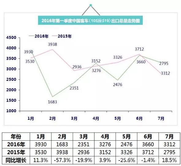 2016年（1月-7月）中國客車出口總量走勢圖2.jpg