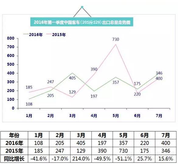 2016年（1月-7月）中國客車出口總量走勢圖3.jpg