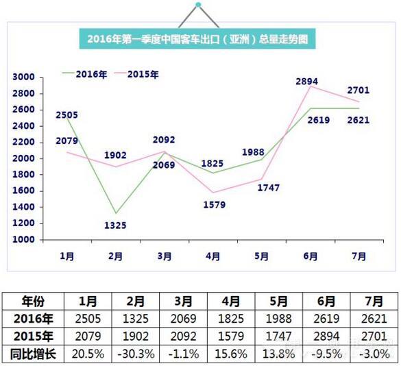 2016年（1月-7月）中國客車出口總量走勢圖5.jpg