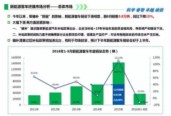 2016年1-8月新能源客車終端市場監(jiān)測.jpg