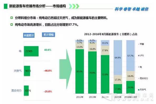 2016年1-8月新能源客車終端市場監(jiān)測2.jpg