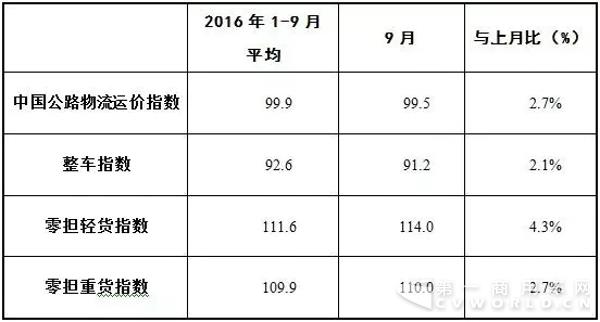 2016年9月中國公路物流運價指數(shù)表.webp.jpg