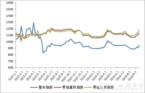 2015年以來各月中國公路物流運價分車型指數(shù).webp.jpg