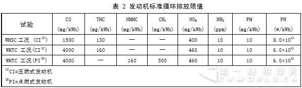 發(fā)動機(jī)標(biāo)準(zhǔn)循環(huán)排放限值標(biāo)準(zhǔn).jpg