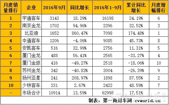 公交客車銷量排行.jpg