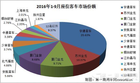 前9月座位客車市場(chǎng)份額.jpg