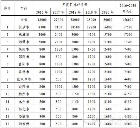 2016-2020 年各市州新能源汽車推廣考核任務(wù)表.jpg