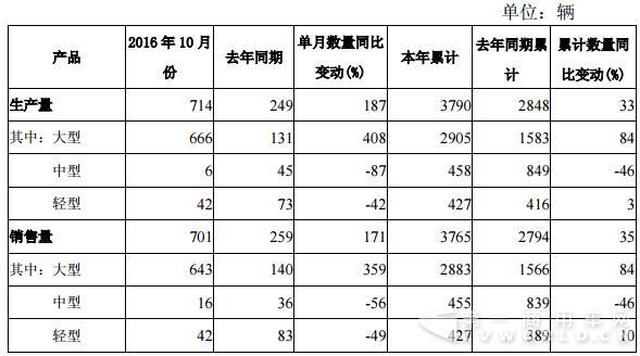 亞星客車10月產(chǎn)銷數(shù)據(jù).jpg