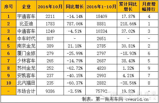 公交客車銷量排行.jpg