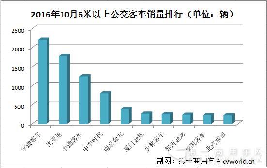 公交客車銷量排行2.jpg