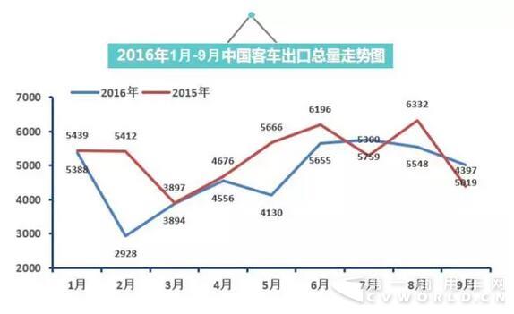 2016年中國客車出口走勢圖（1月-9月）.jpg