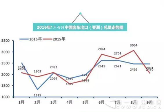 2016年中國客車出口走勢圖（1月-9月）5.jpg