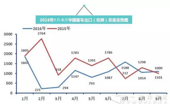 2016年中國客車出口走勢圖（1月-9月）8.jpg