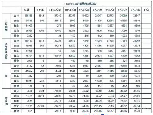 2016年1-10月客車(chē)銷(xiāo)量同比情況表.jpg