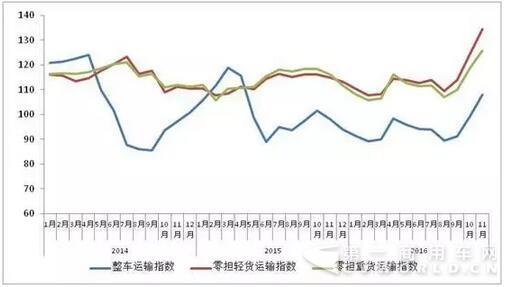 圖2  2015年以來各月中國公路物流運價分車型指數(shù).jpg