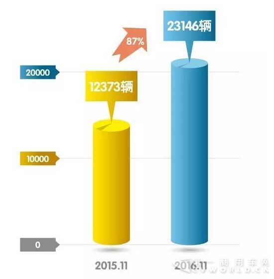 同比增超87% 解放前11月銷中重卡17.7萬輛.jpg