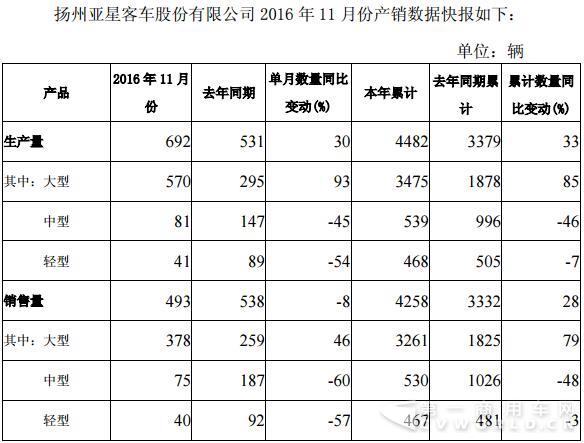 亞星客車產(chǎn)銷數(shù)據(jù).jpg