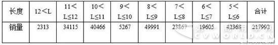 2016年客車長度段銷量情況.jpg