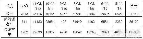不同長度段客車銷量.jpg