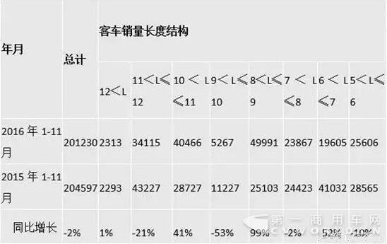 客車銷量長度結構.jpg